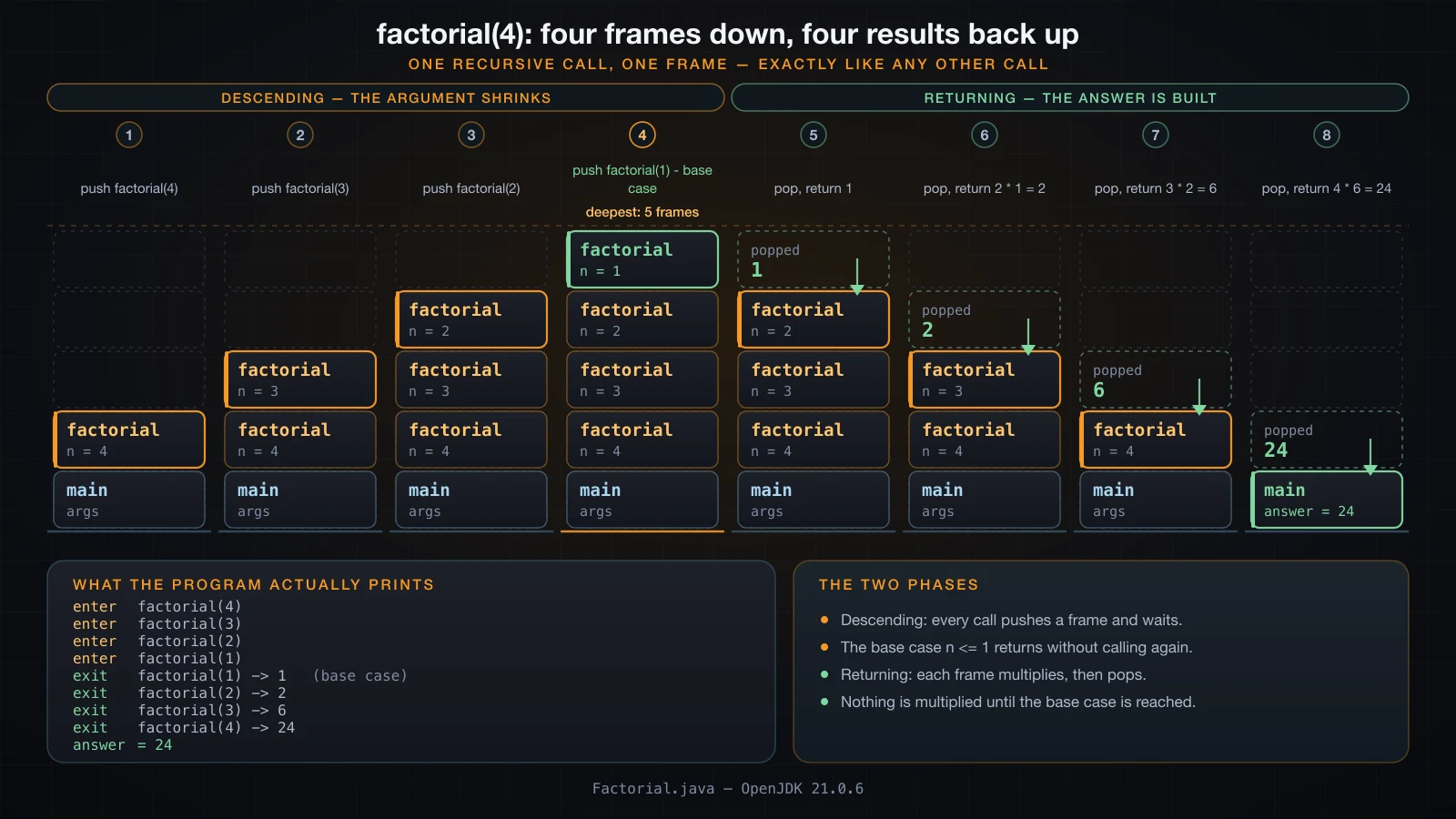 factorial(4) pushing four frames down to the base case, then unwinding as each return value multiplies into the frame below