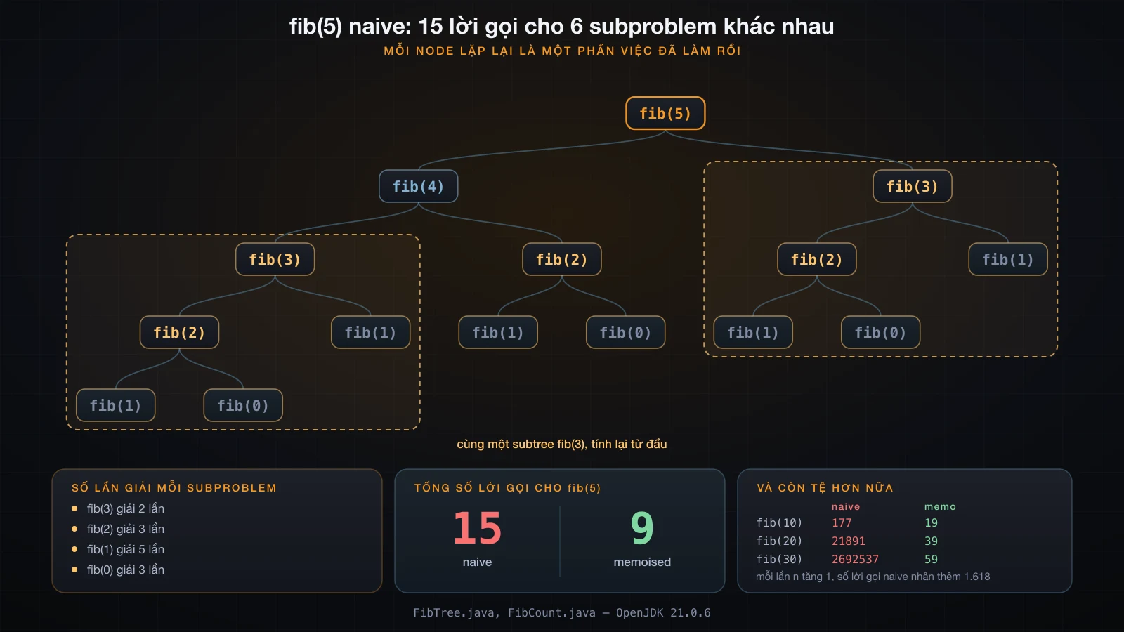 Call tree của fib(5) naive, 15 node cho 6 subproblem khác nhau, với hai subtree fib(3) giống hệt được đánh dấu