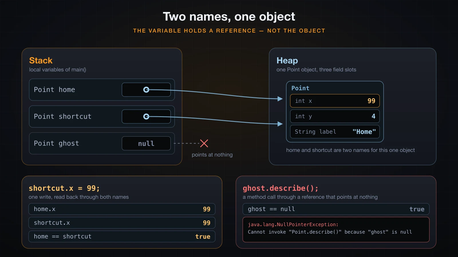 Two stack slots aimed at one heap Point, a write through one name read back through the other, and a third reference holding null