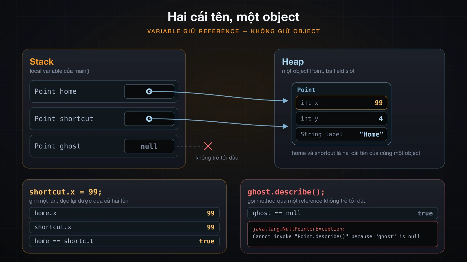 Hai stack slot cùng trỏ vào một Point trên heap, một lần ghi qua tên này đọc lại được qua tên kia, và một reference thứ ba giữ null