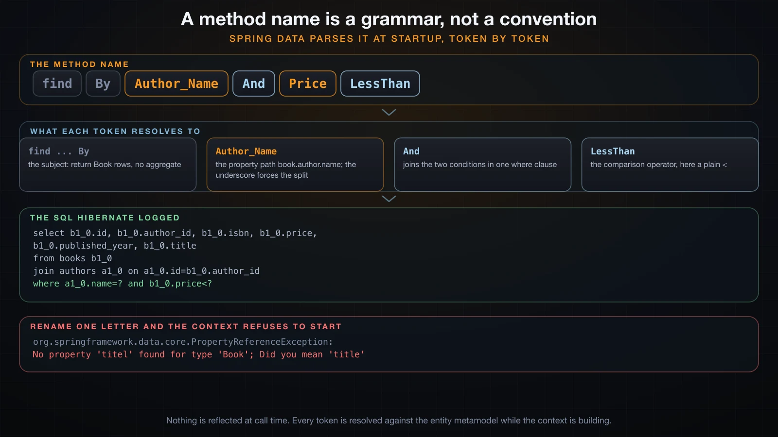 A method name split into chips, each chip resolved to a property or an operator, then the SQL Hibernate logged