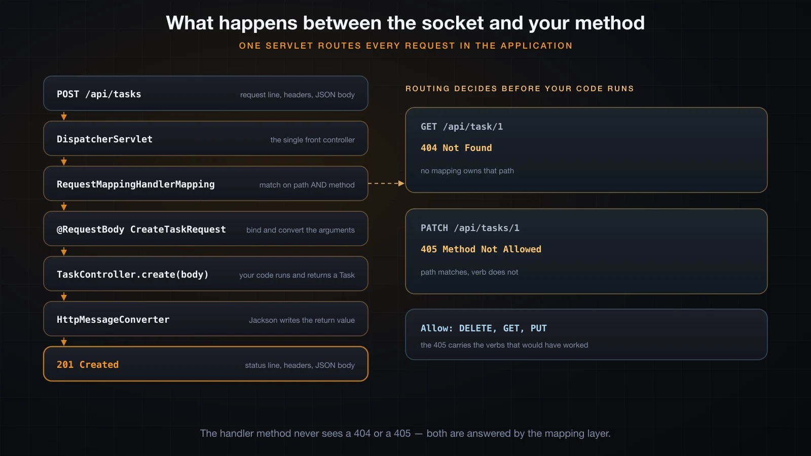 The path of one request through DispatcherServlet, with 404 and 405 branching out of the routing step