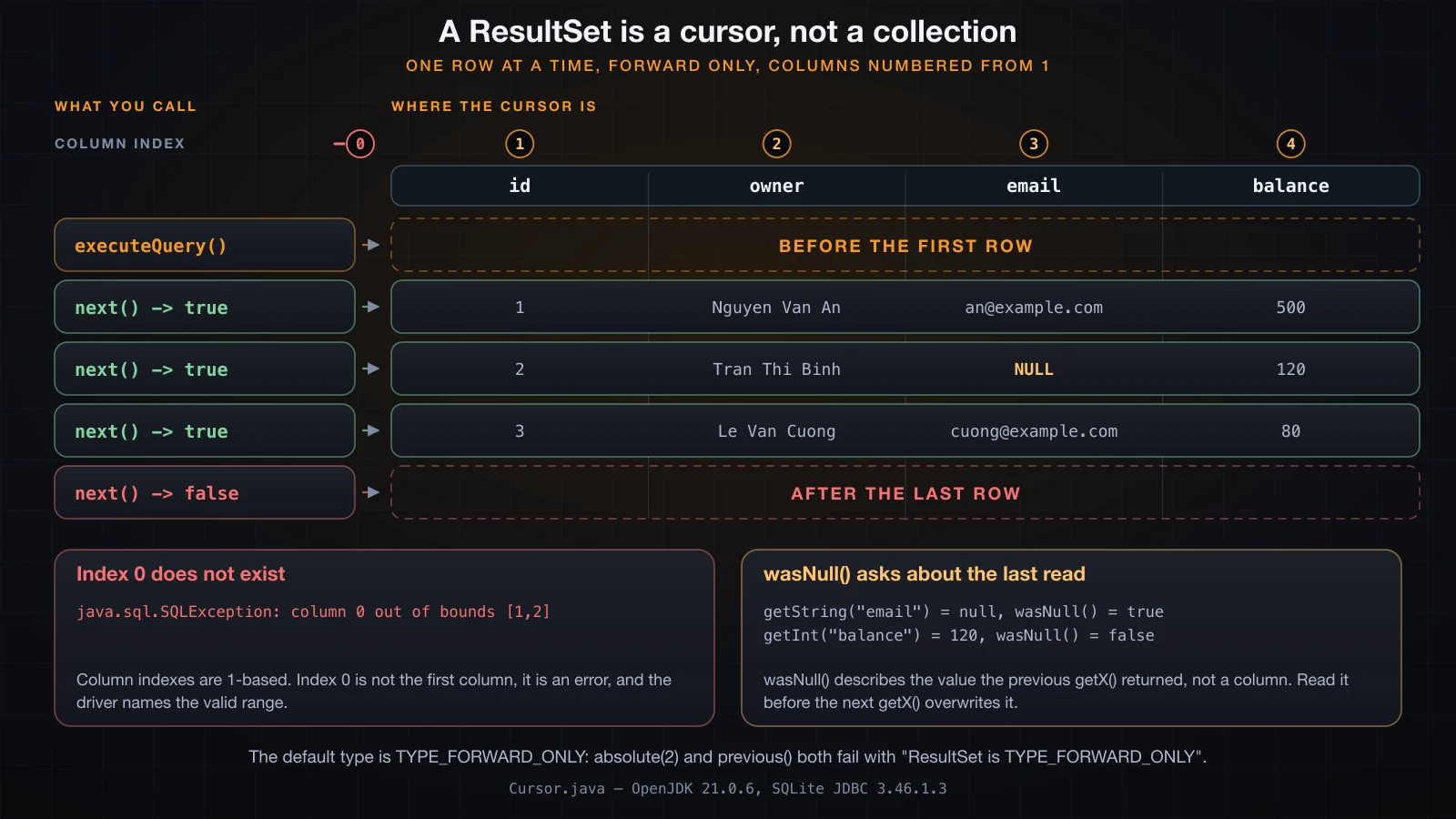 A ResultSet cursor moving through five positions with a 1-based column ruler and the real out-of-bounds message