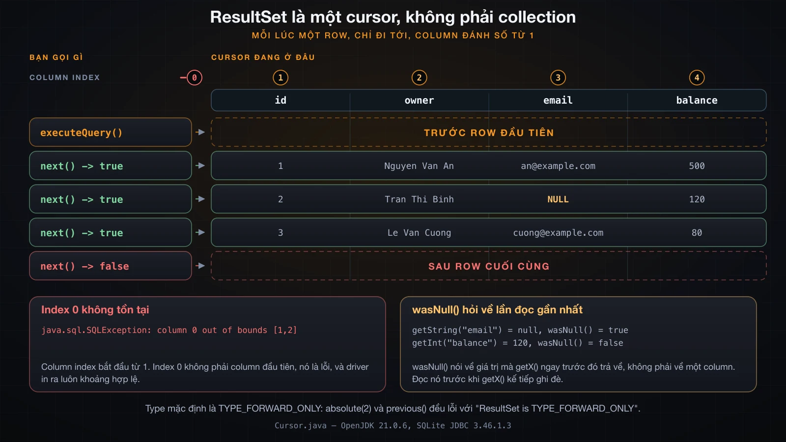 Cursor của ResultSet đi qua năm vị trí, kèm thước column đánh số từ 1 và message out-of-bounds thật