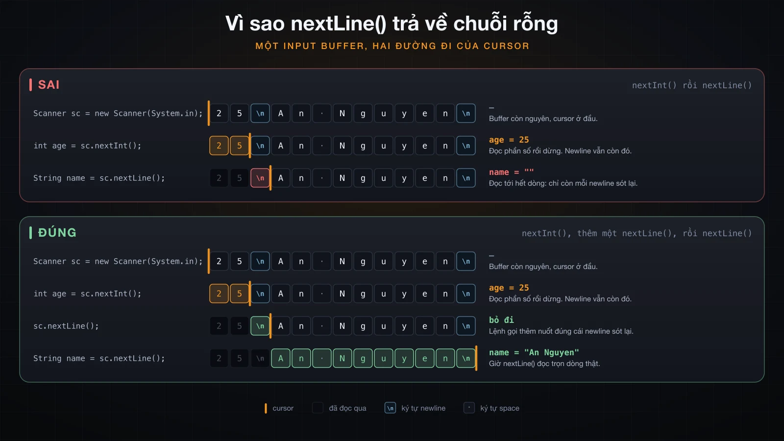 Con trỏ của Scanner để lại dấu xuống dòng như thế nào