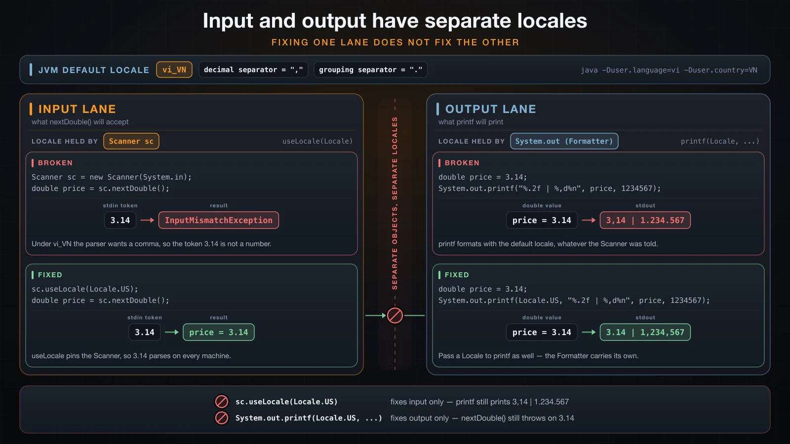 Two independent lanes: useLocale fixes nextDouble, while printf still needs a Locale of its own