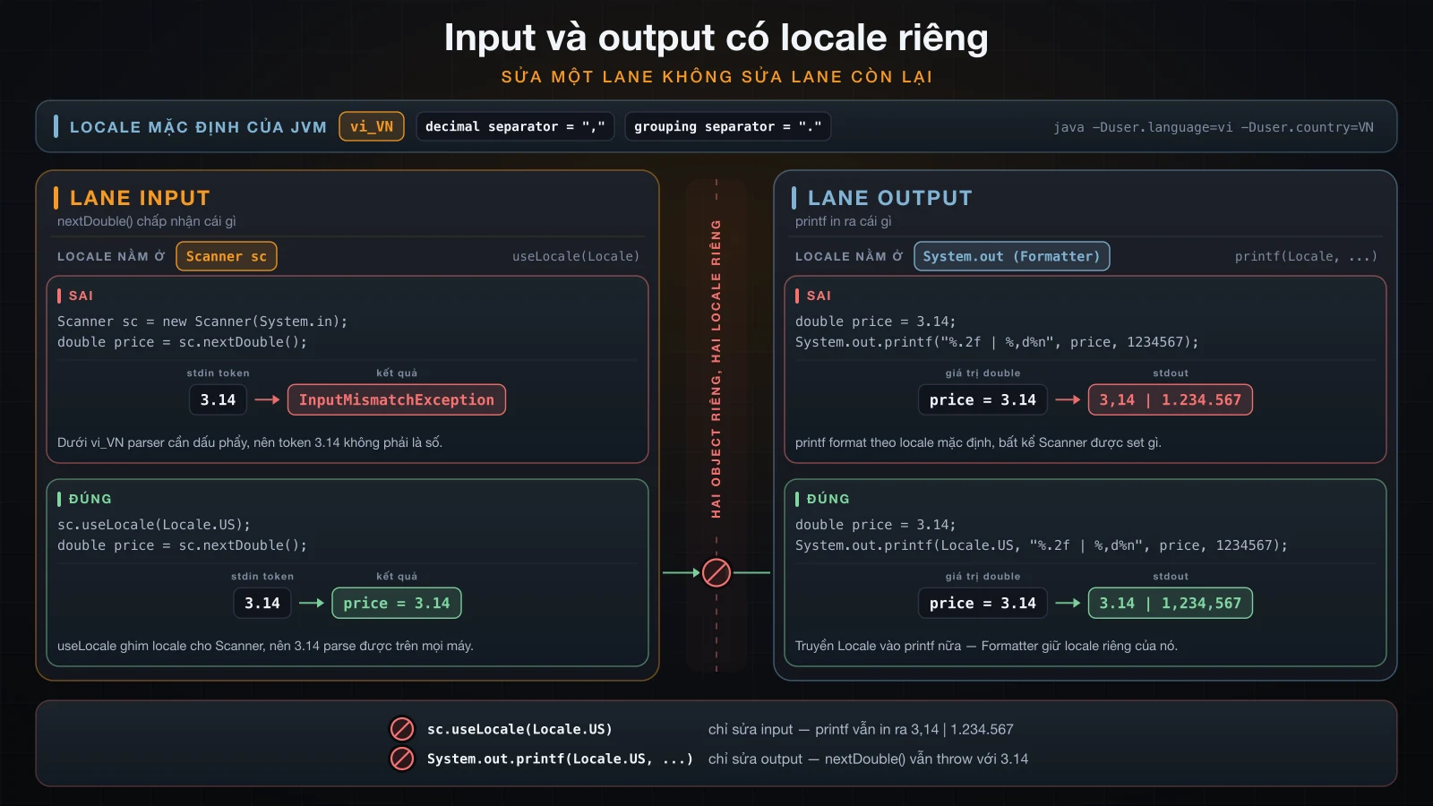 Hai lane độc lập: useLocale sửa nextDouble, còn printf vẫn cần Locale của riêng nó
