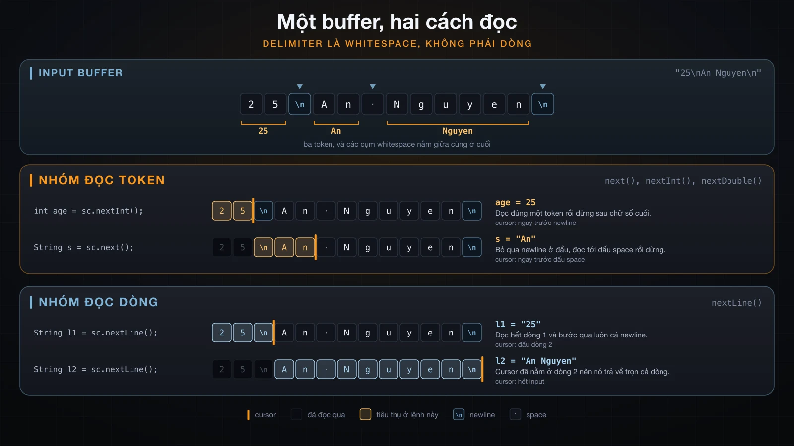 Một buffer, hai kiểu đọc: method token và nextLine