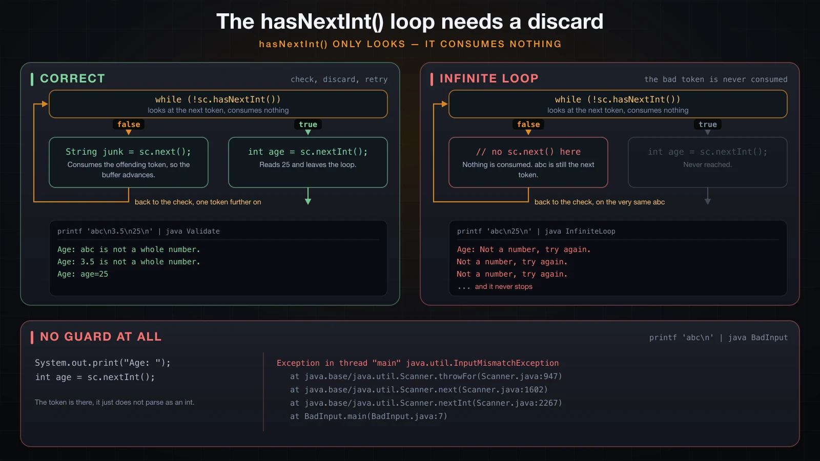 The hasNextInt guard loop, and the infinite loop when the bad token is not discarded
