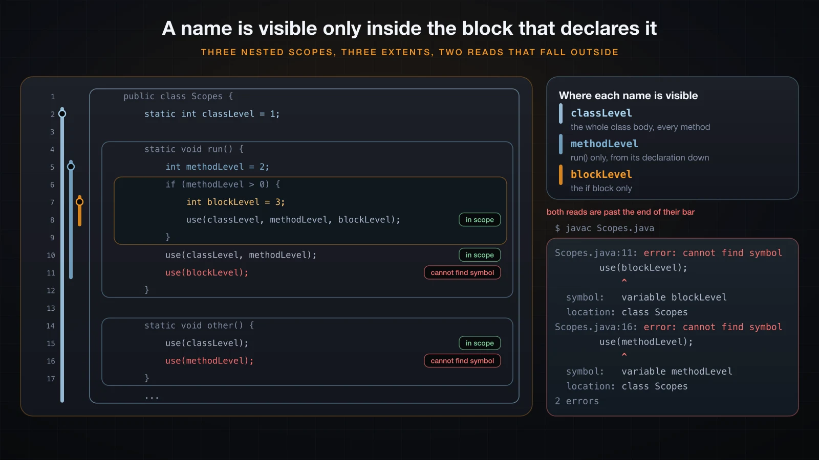Three nested scopes over one source file, with the two reads javac rejects
