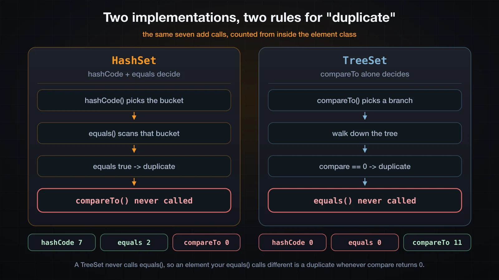 HashSet deciding a duplicate with hashCode and equals, TreeSet deciding it with compareTo alone, and the call counts from the real run