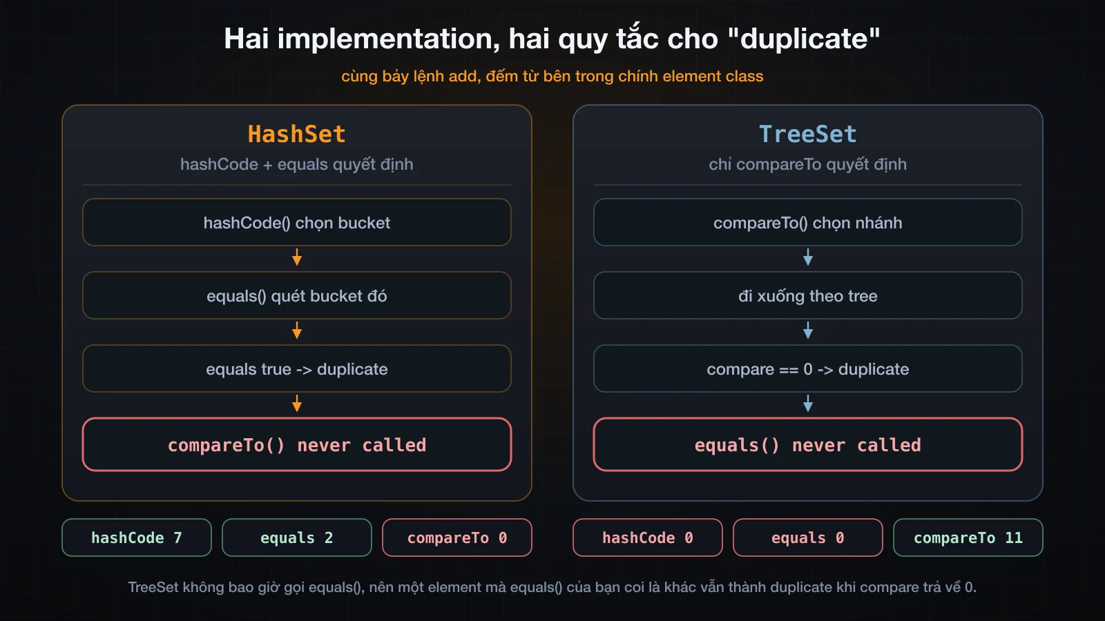 HashSet quyết định duplicate bằng hashCode và equals, TreeSet quyết định bằng compareTo, kèm số lần gọi đếm được từ lần chạy thật