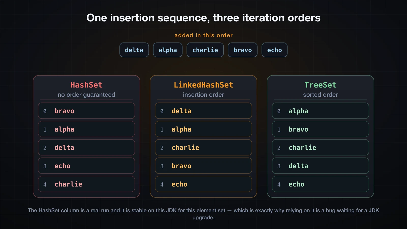 The same insertion sequence iterated by HashSet, LinkedHashSet and TreeSet, with the guarantee each one makes
