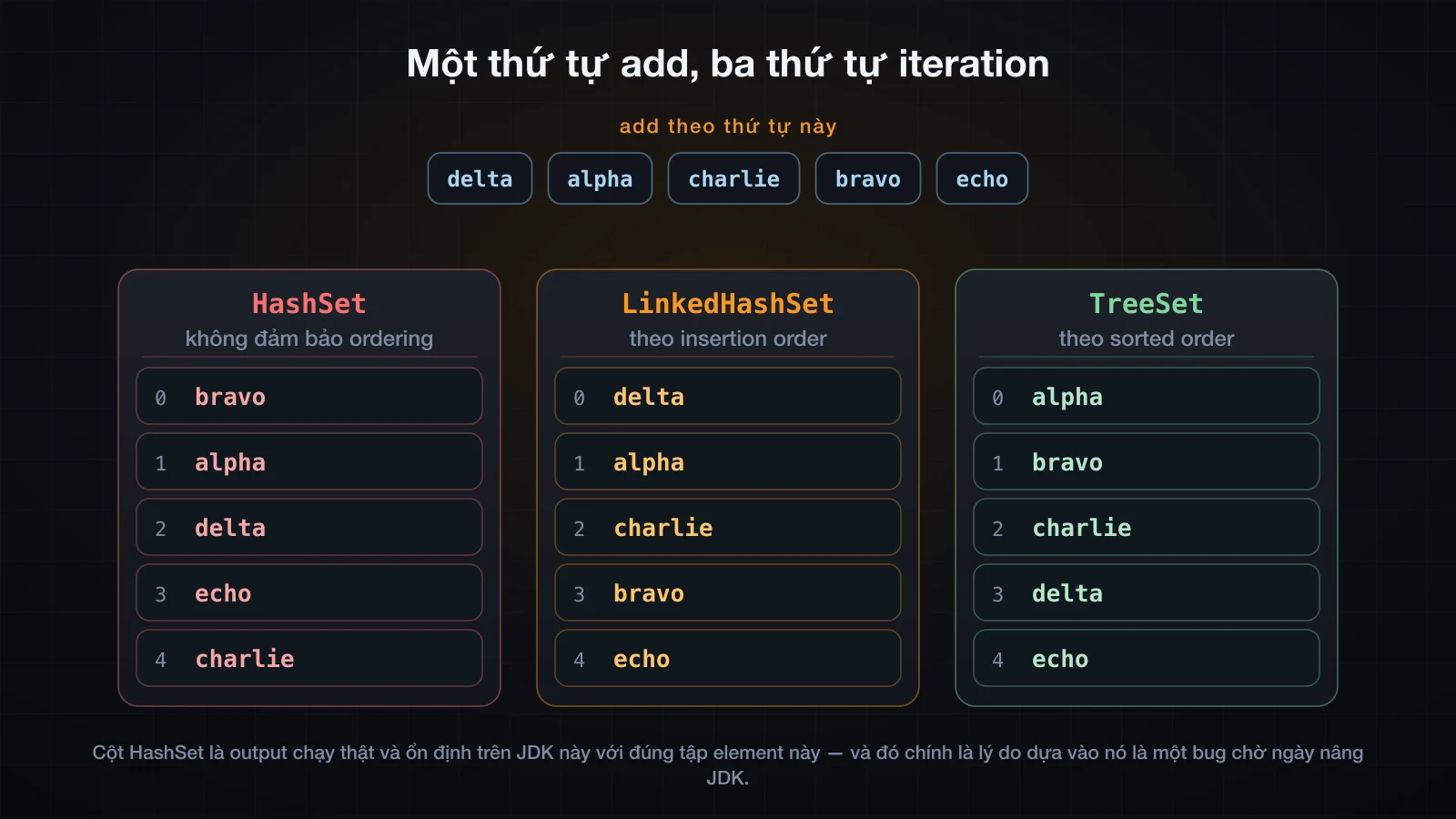 Cùng một thứ tự add được iterate bởi HashSet, LinkedHashSet và TreeSet, kèm điều mà mỗi cái đảm bảo