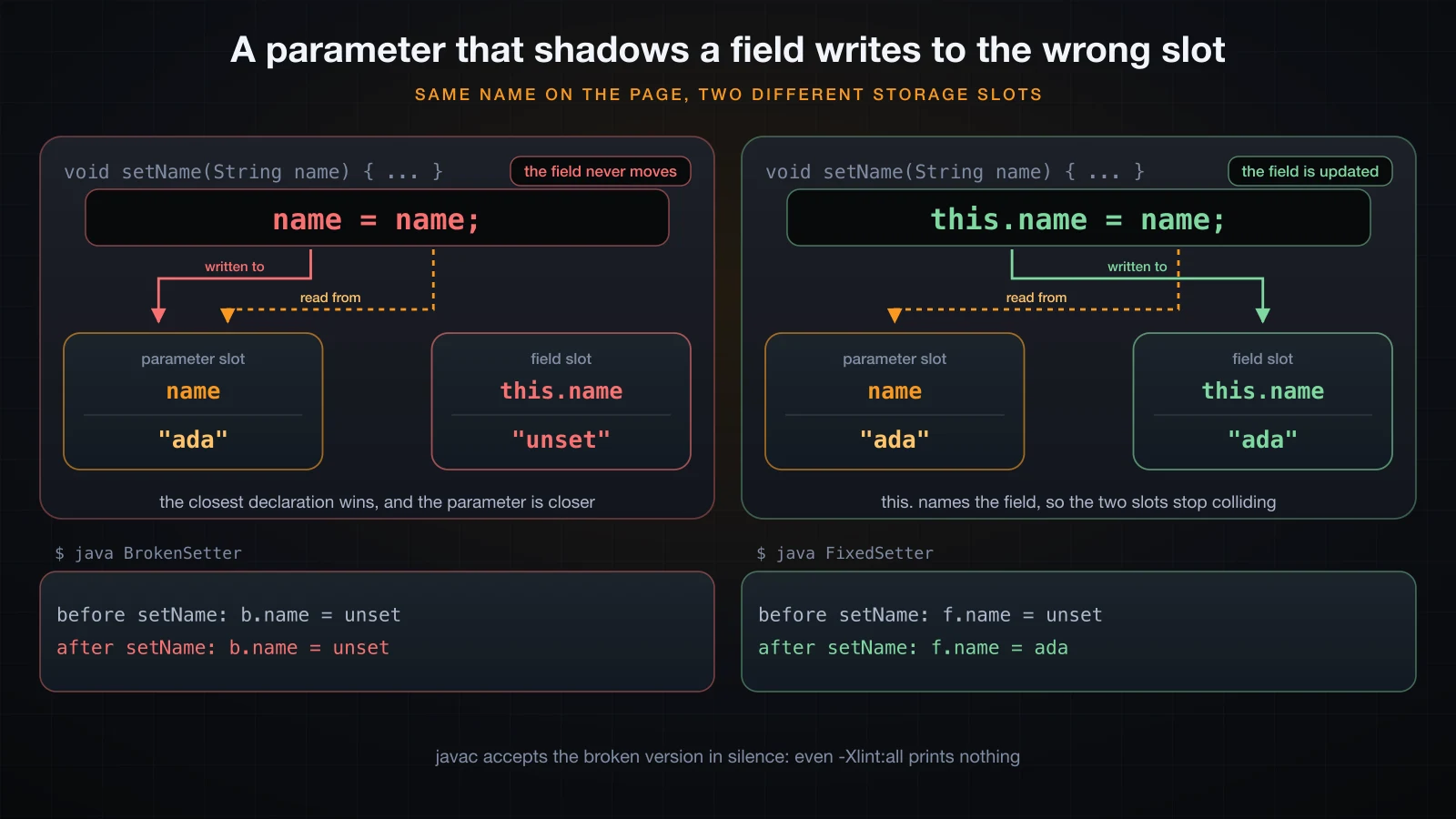 The broken setter writing the parameter slot back into itself, against this.name writing across to the field