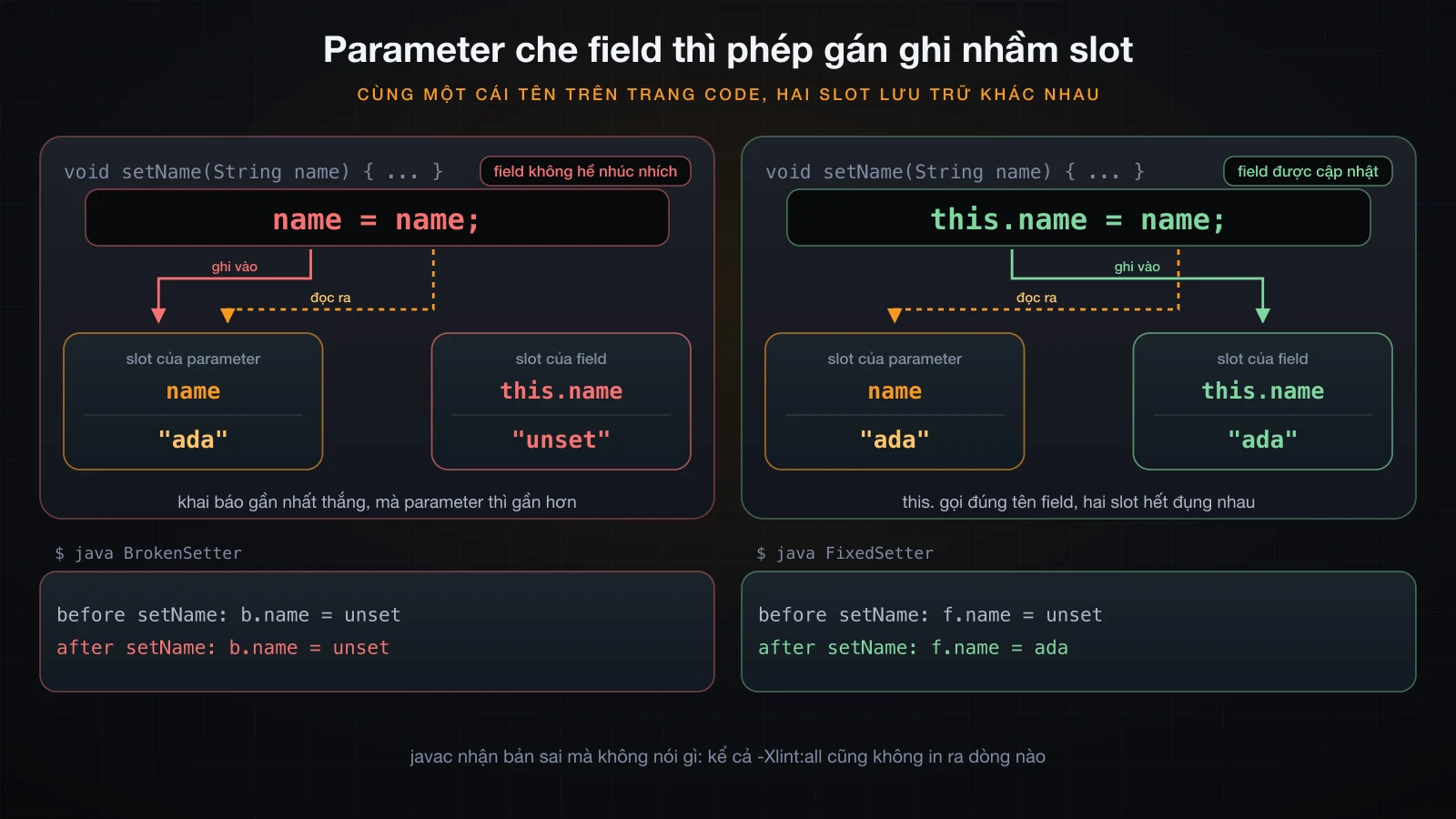 Setter hỏng ghi parameter slot ngược về chính nó, đối lại this.name ghi sang field slot