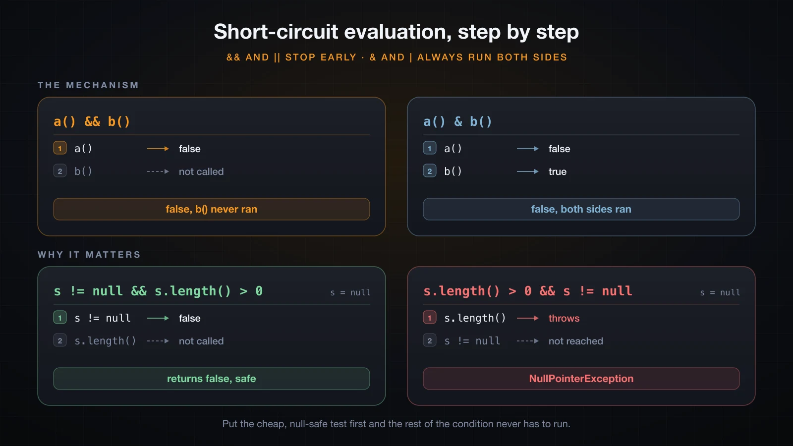 How short-circuit evaluation works in Java