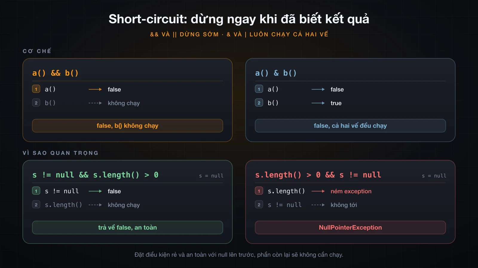 Short-circuit evaluation trong Java hoạt động thế nào