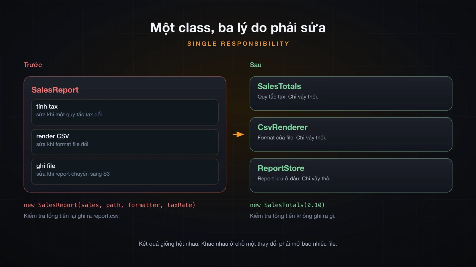 Một class với ba lý do thay đổi ở bên trái, ba class mỗi cái một lý do ở bên phải