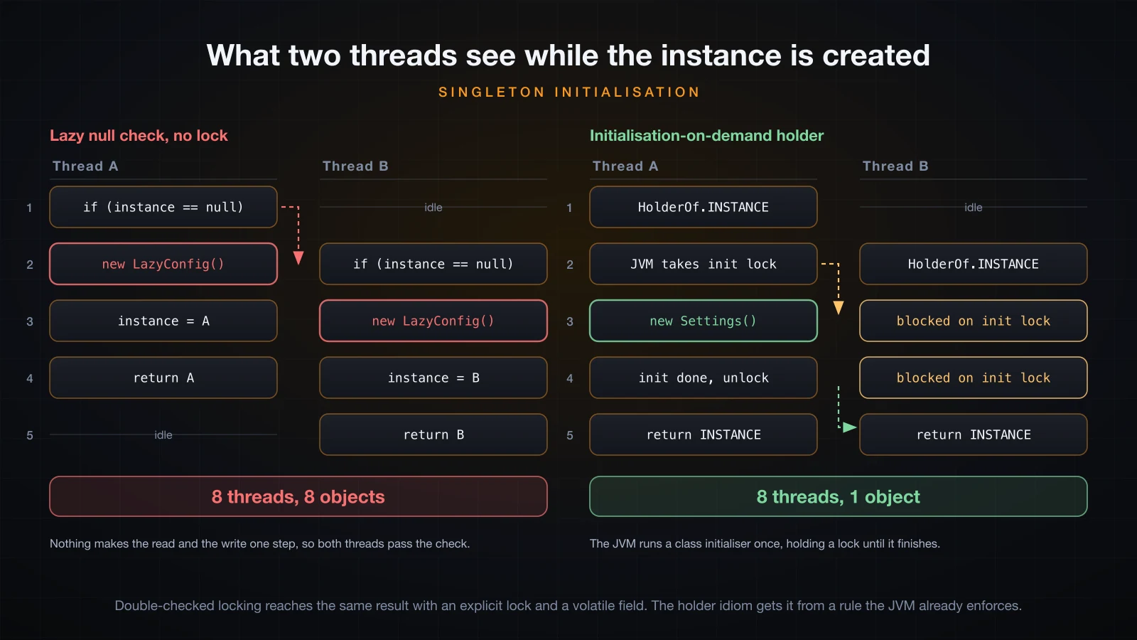 Two thread lanes stepping through a lazy null check and through the holder idiom, ending at eight objects and one object