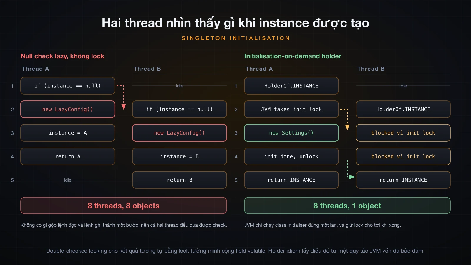 Hai lane thread đi qua null check lazy và qua holder idiom, kết thúc ở tám object và một object