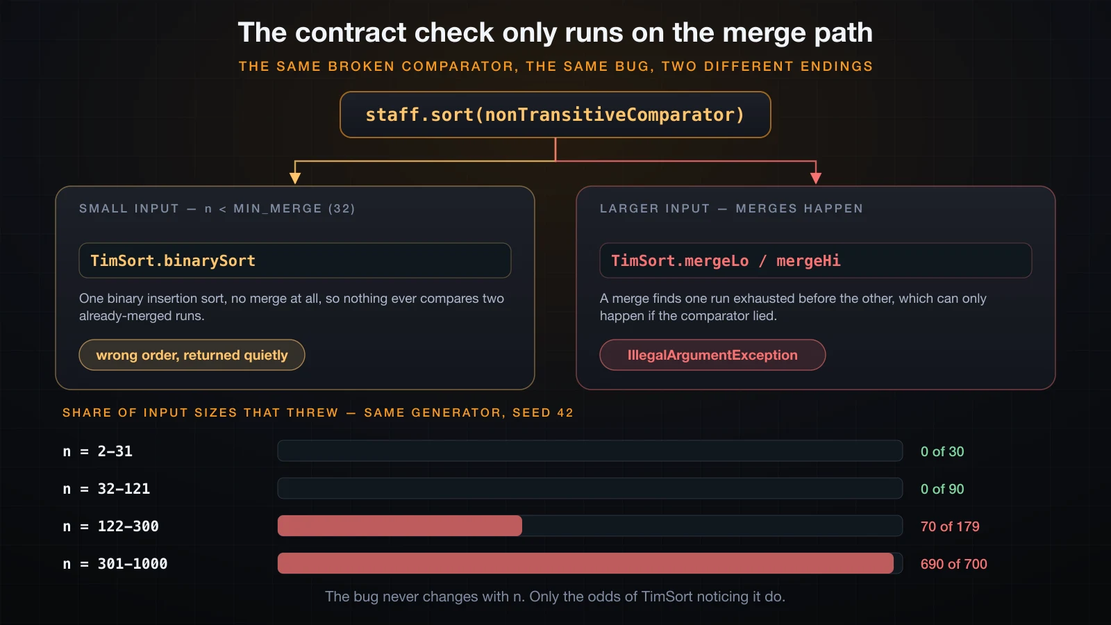 TimSort taking the binarySort path on small input and the merge path on larger input, with the share of input sizes that threw
