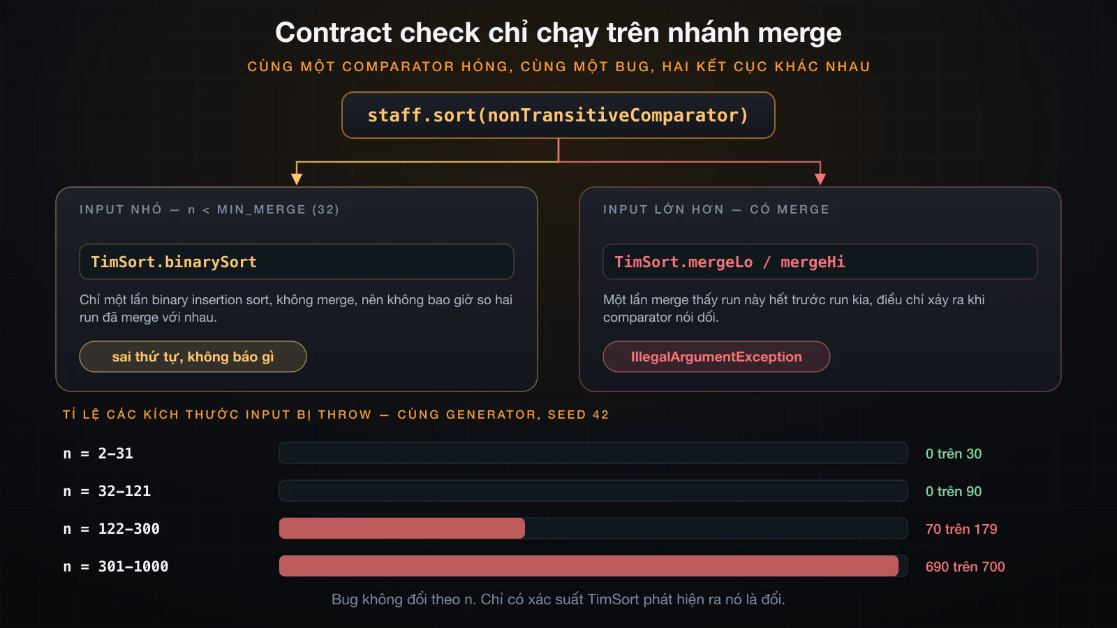 TimSort đi nhánh binarySort với input nhỏ và nhánh merge với input lớn hơn, kèm tỉ lệ các kích thước input bị throw