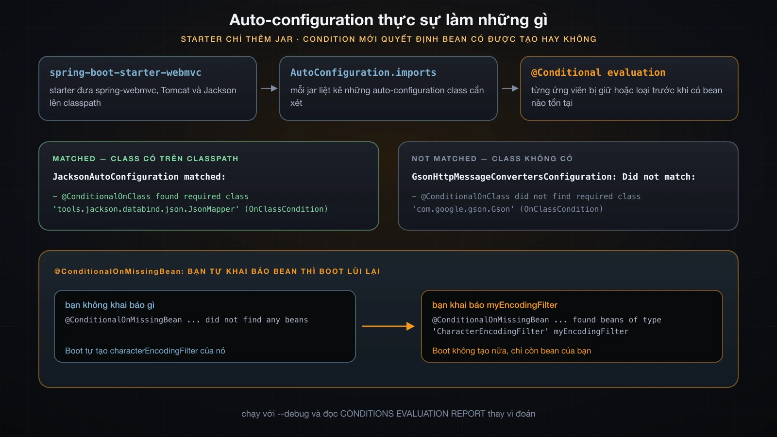 Starter thêm jar, AutoConfiguration.imports liệt kê ứng viên, condition quyết định bean có được tạo hay không