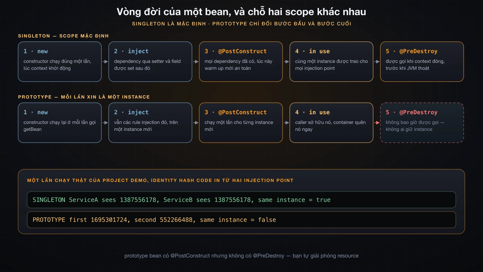 Năm bước có thứ tự cho singleton, cũng năm bước đó cho prototype, với bước cuối không bao giờ được gọi