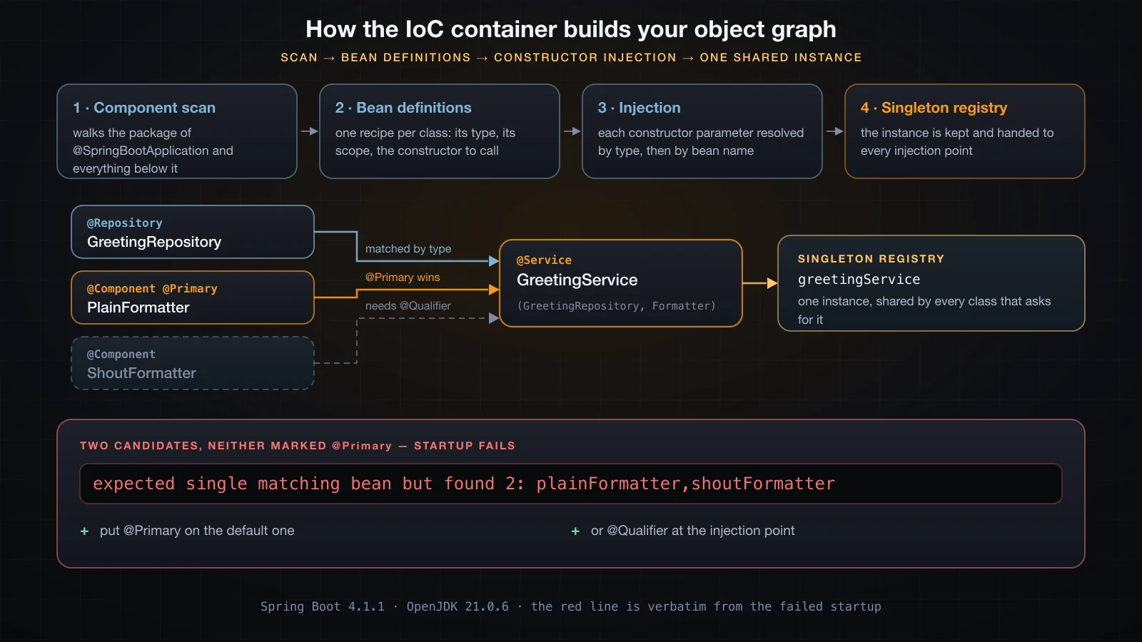 Component scan produces bean definitions, injection resolves each constructor parameter by type, and the singleton registry hands out one instance