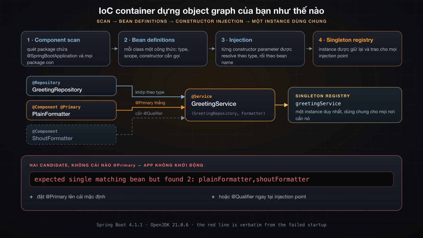 Component scan sinh ra bean definition, injection resolve từng constructor parameter theo type, singleton registry trao đúng một instance