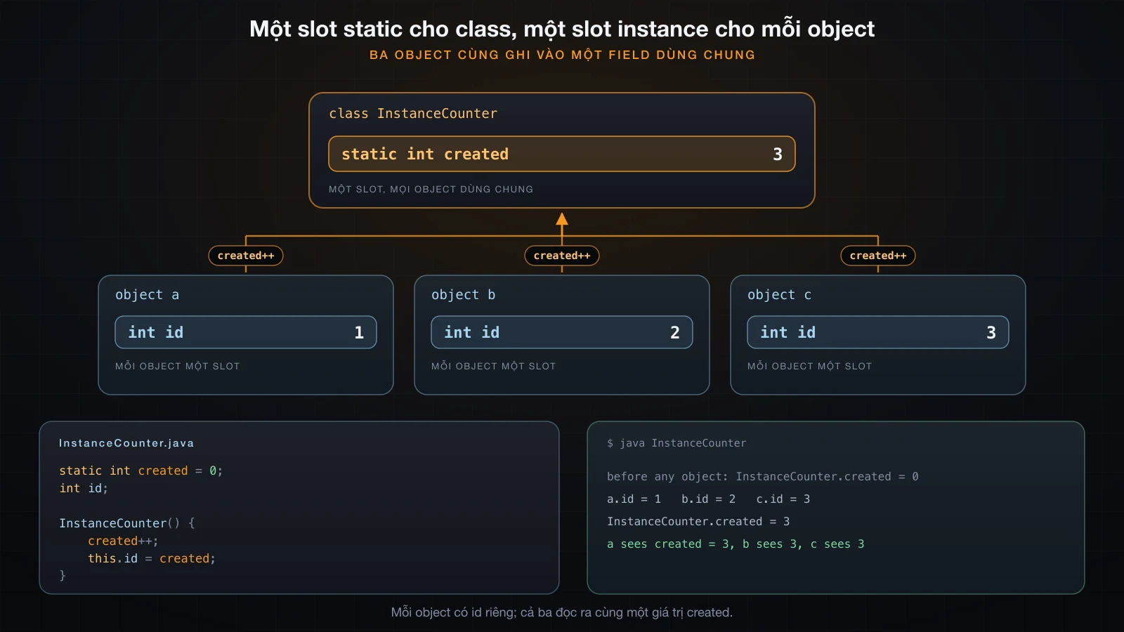 Ba object, mỗi cái một id riêng, cùng ghi vào một static field dùng chung