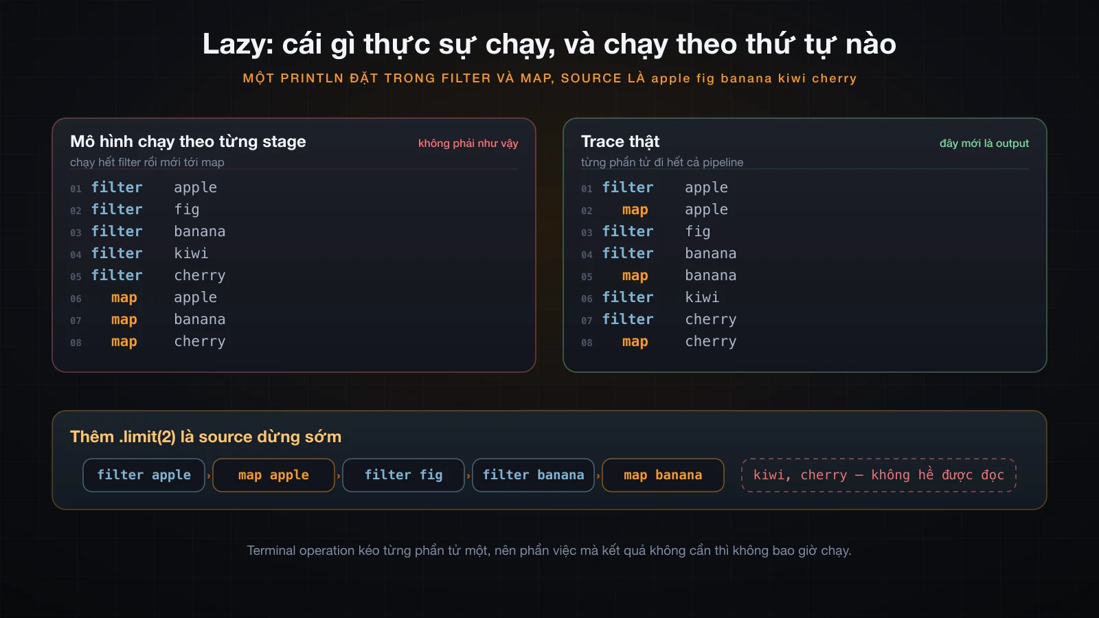 Mô hình chạy theo từng stage đặt cạnh trace xen kẽ thật, và lần chạy có limit không hề đọc tới hai phần tử cuối