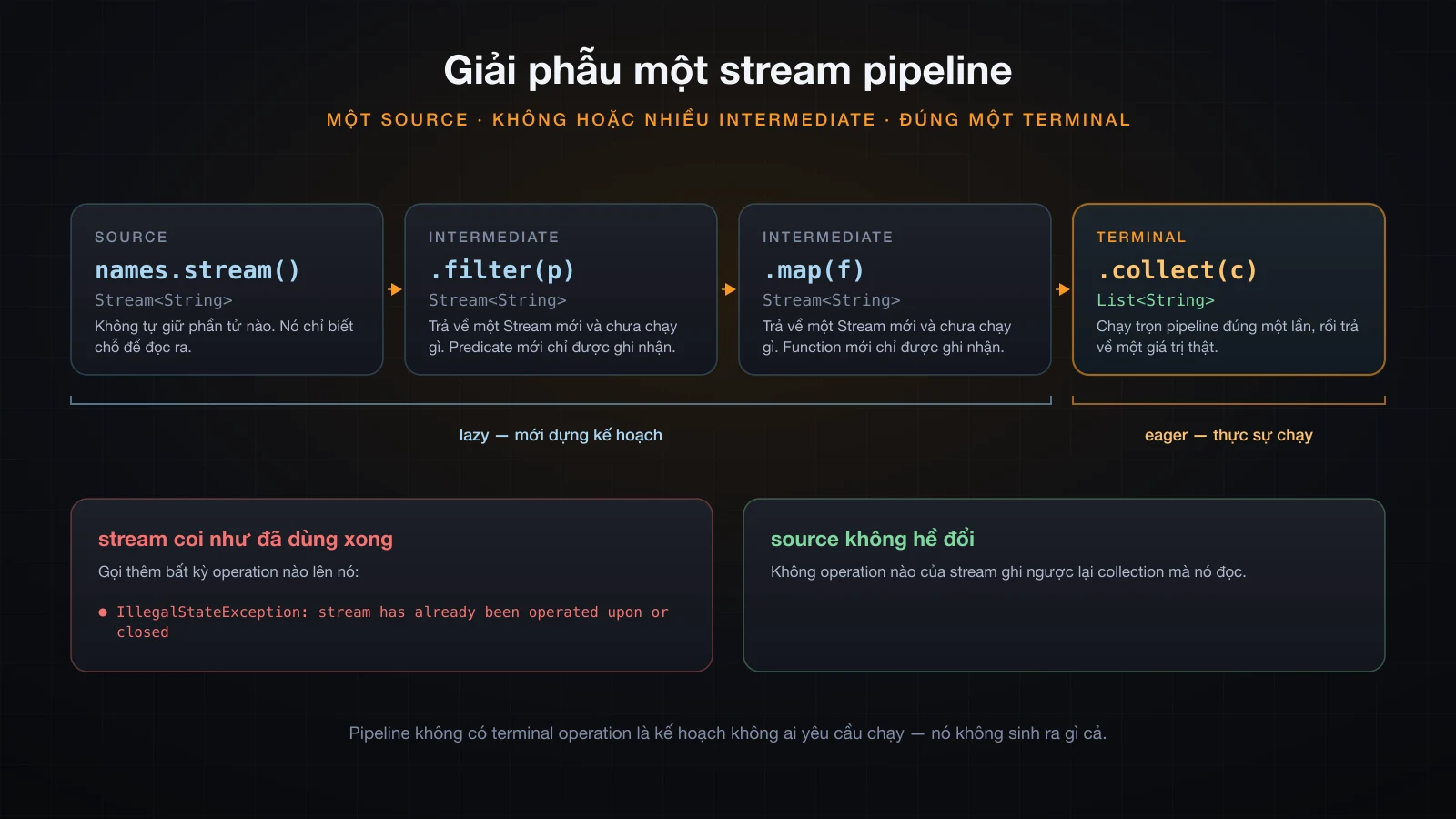 Bốn stage của một stream pipeline kèm return type tĩnh của từng stage, phần lazy được đóng ngoặc tách khỏi phần eager