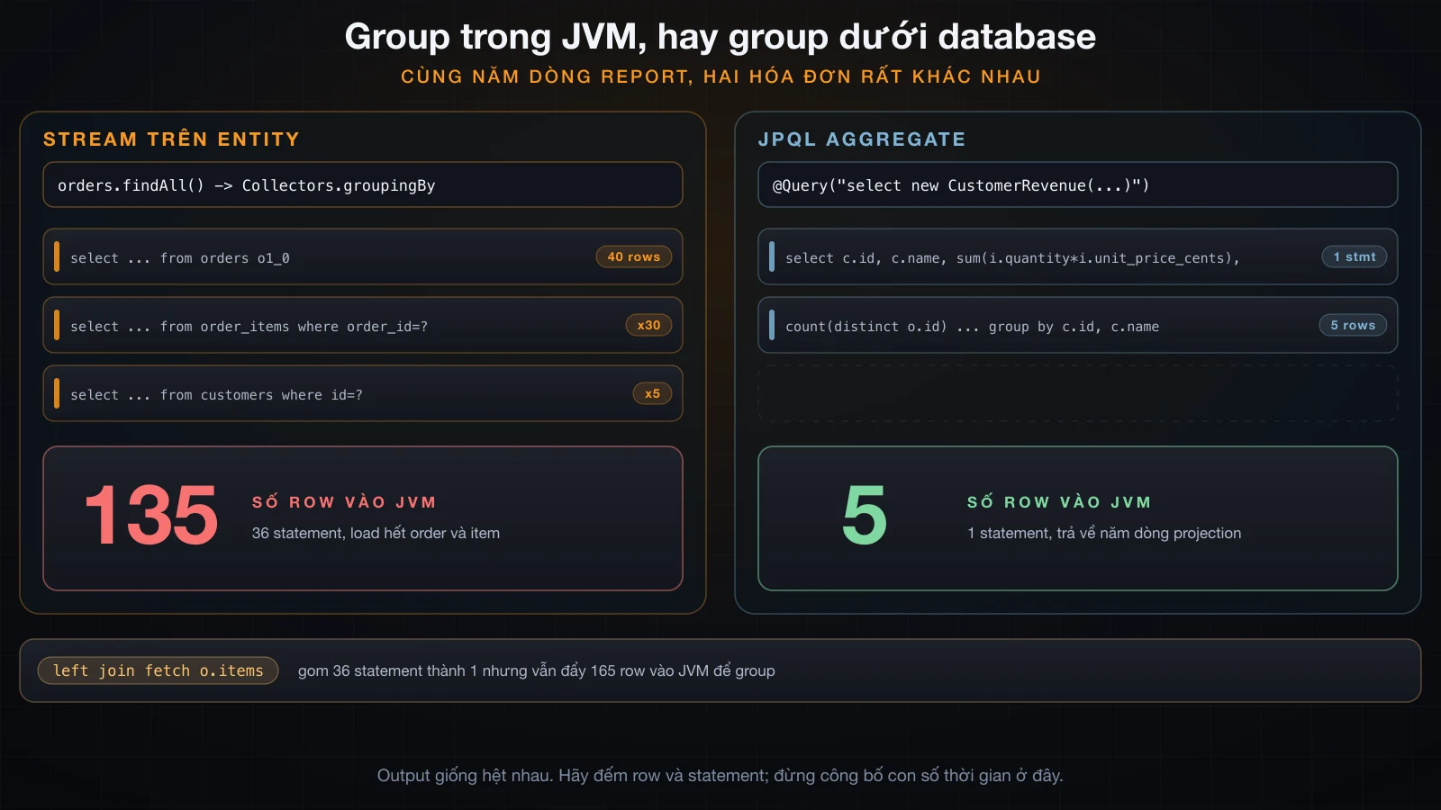 Hai panel: stream trên entity phát 36 statement cho 135 row, đối lại một JPQL aggregate trả về 5 dòng projection