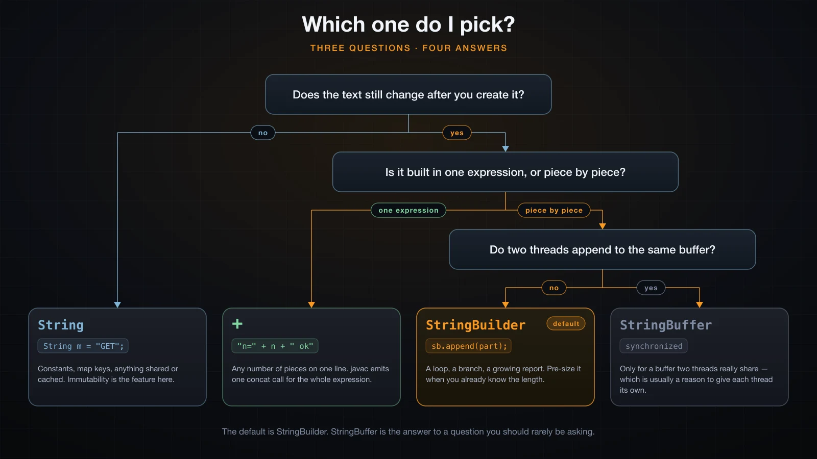 Deciding between String, +, StringBuilder and StringBuffer