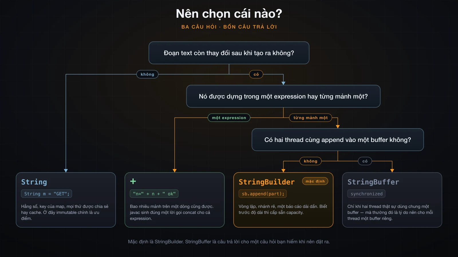Chọn giữa String, +, StringBuilder và StringBuffer