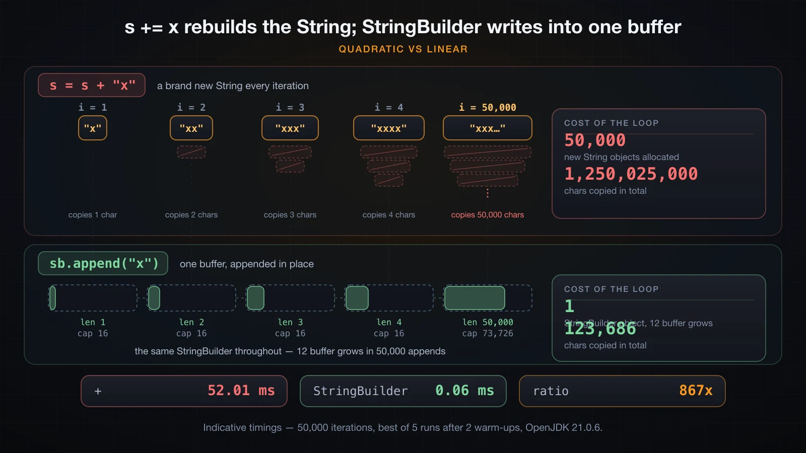 Each += allocates a new String, while StringBuilder writes into one buffer