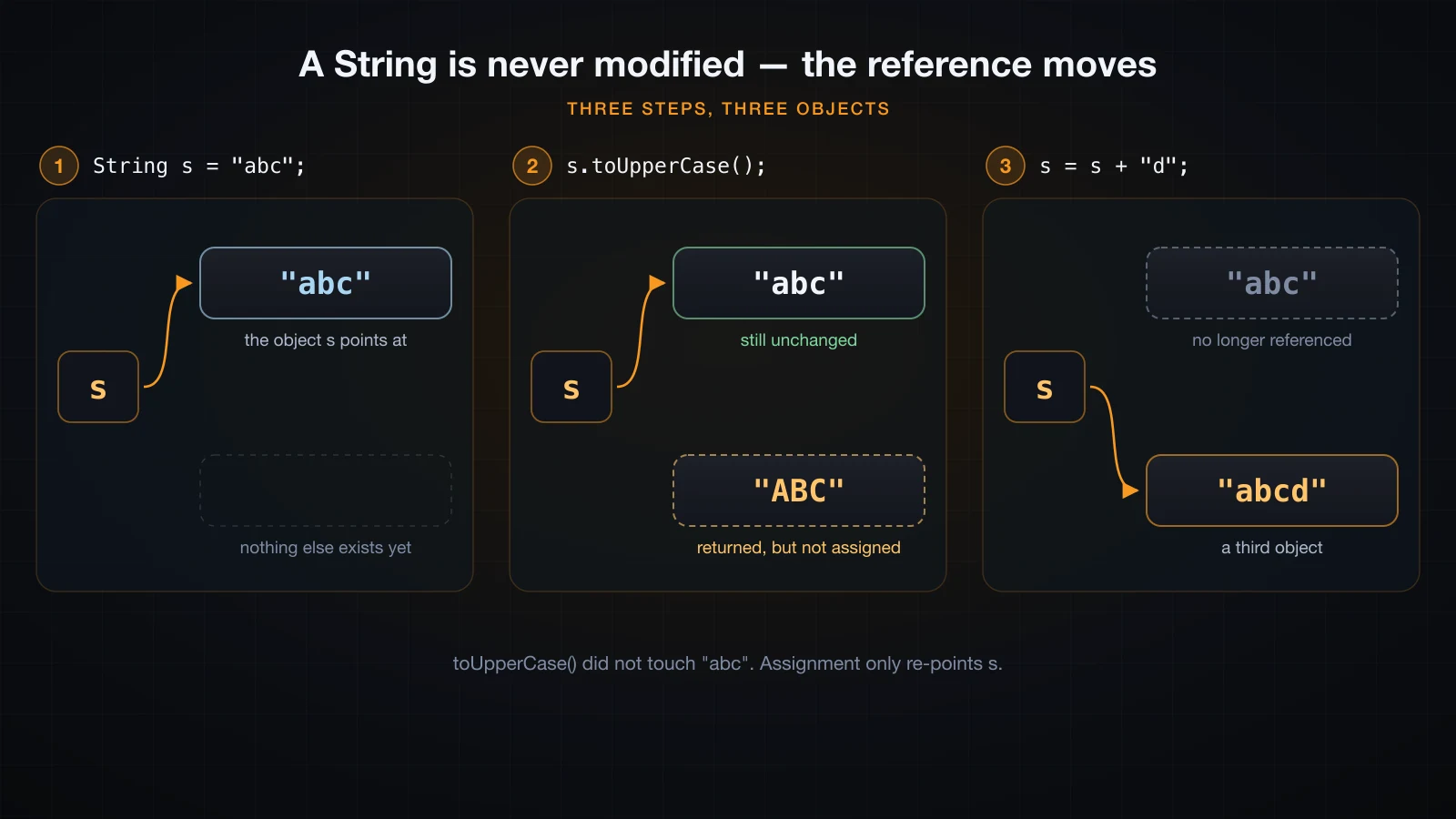 How immutability works in Java