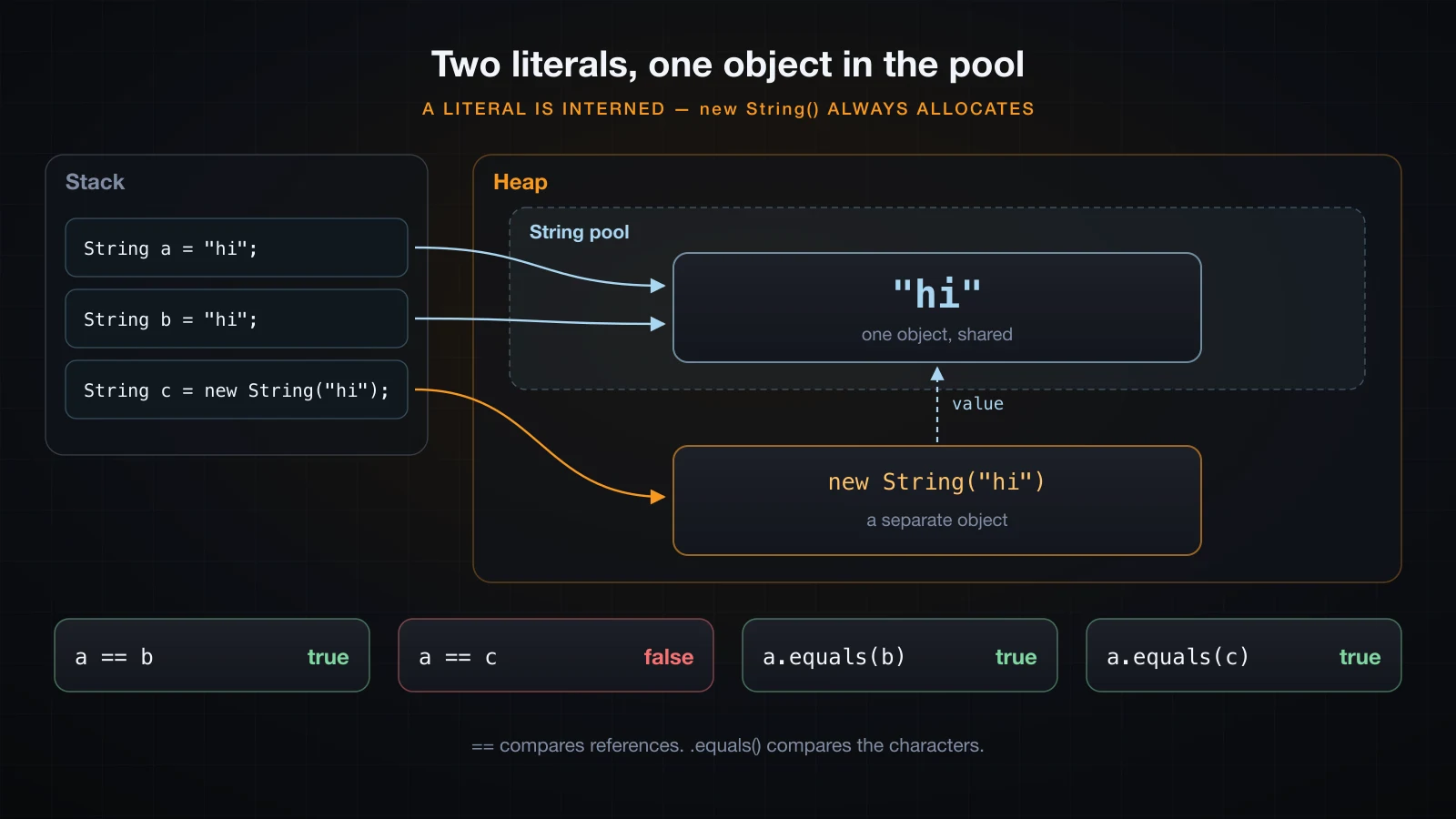 The Java string pool