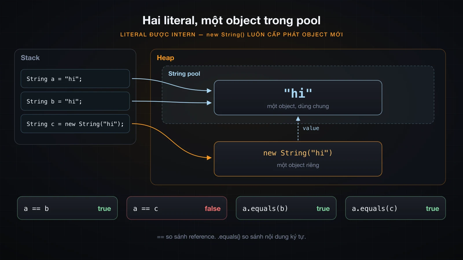 String pool trong Java