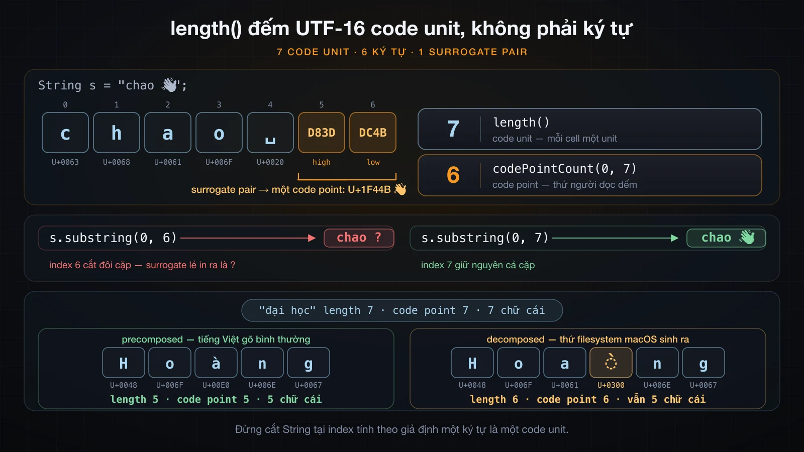 String nhìn dưới dạng UTF-16 code unit, một emoji chiếm hai ô
