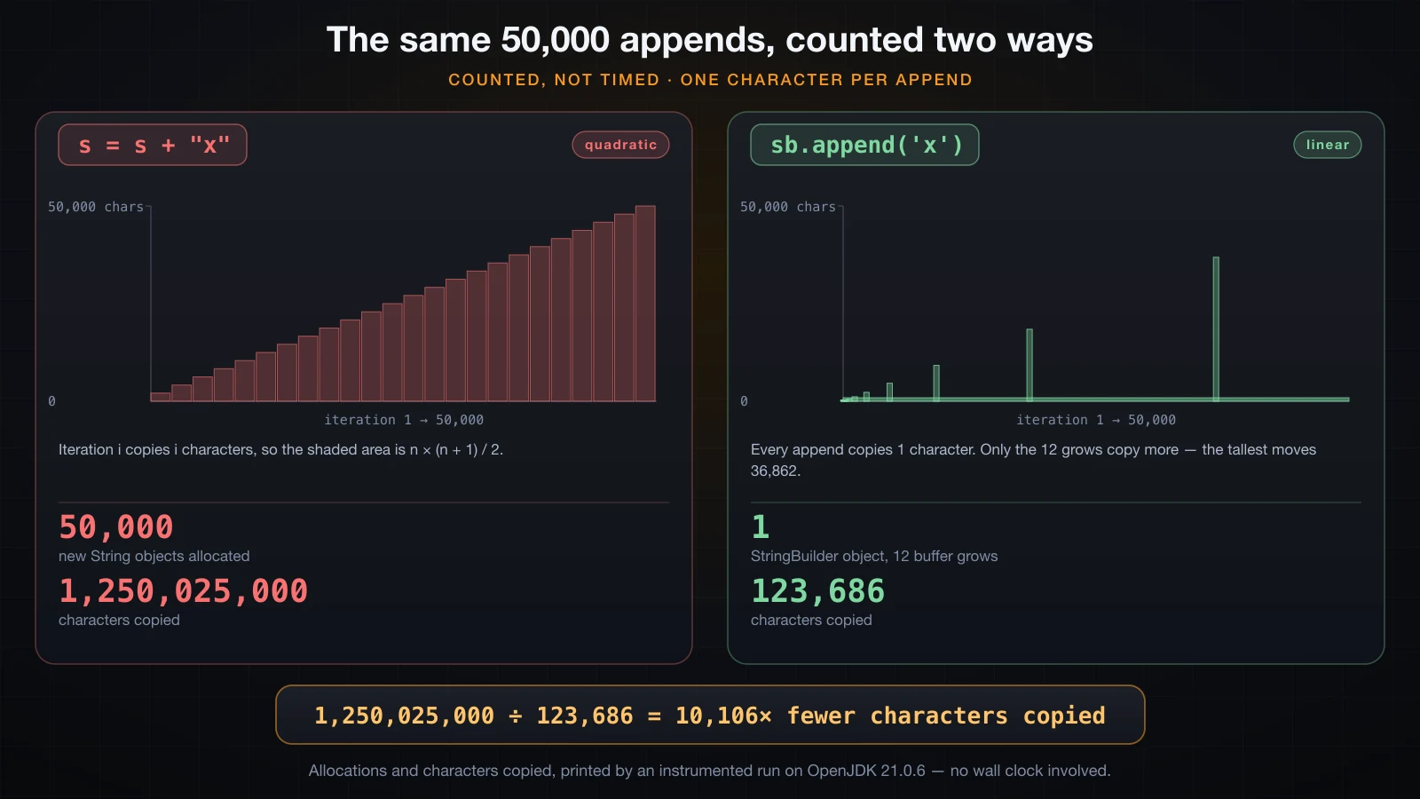 Characters copied by a += loop versus one StringBuilder buffer