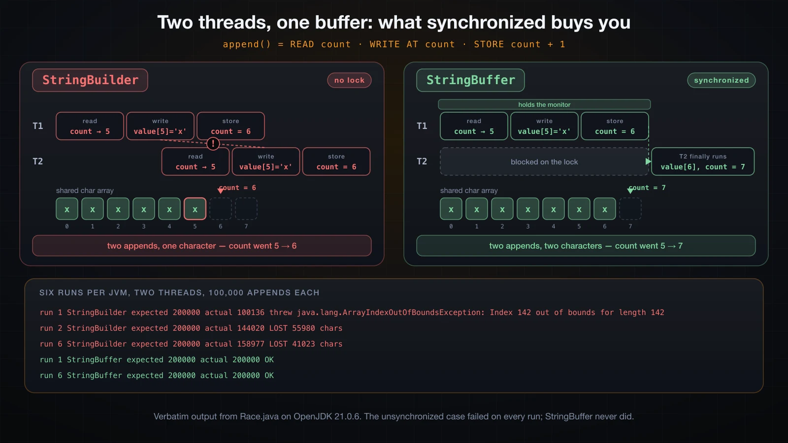 Two threads appending to a shared StringBuilder versus a shared StringBuffer