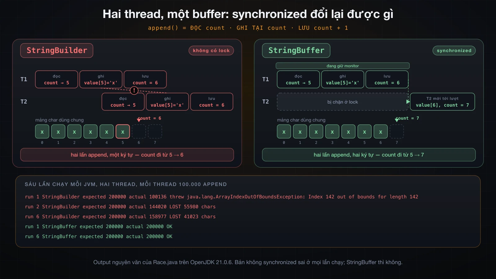 Hai thread cùng append vào một StringBuilder so với một StringBuffer