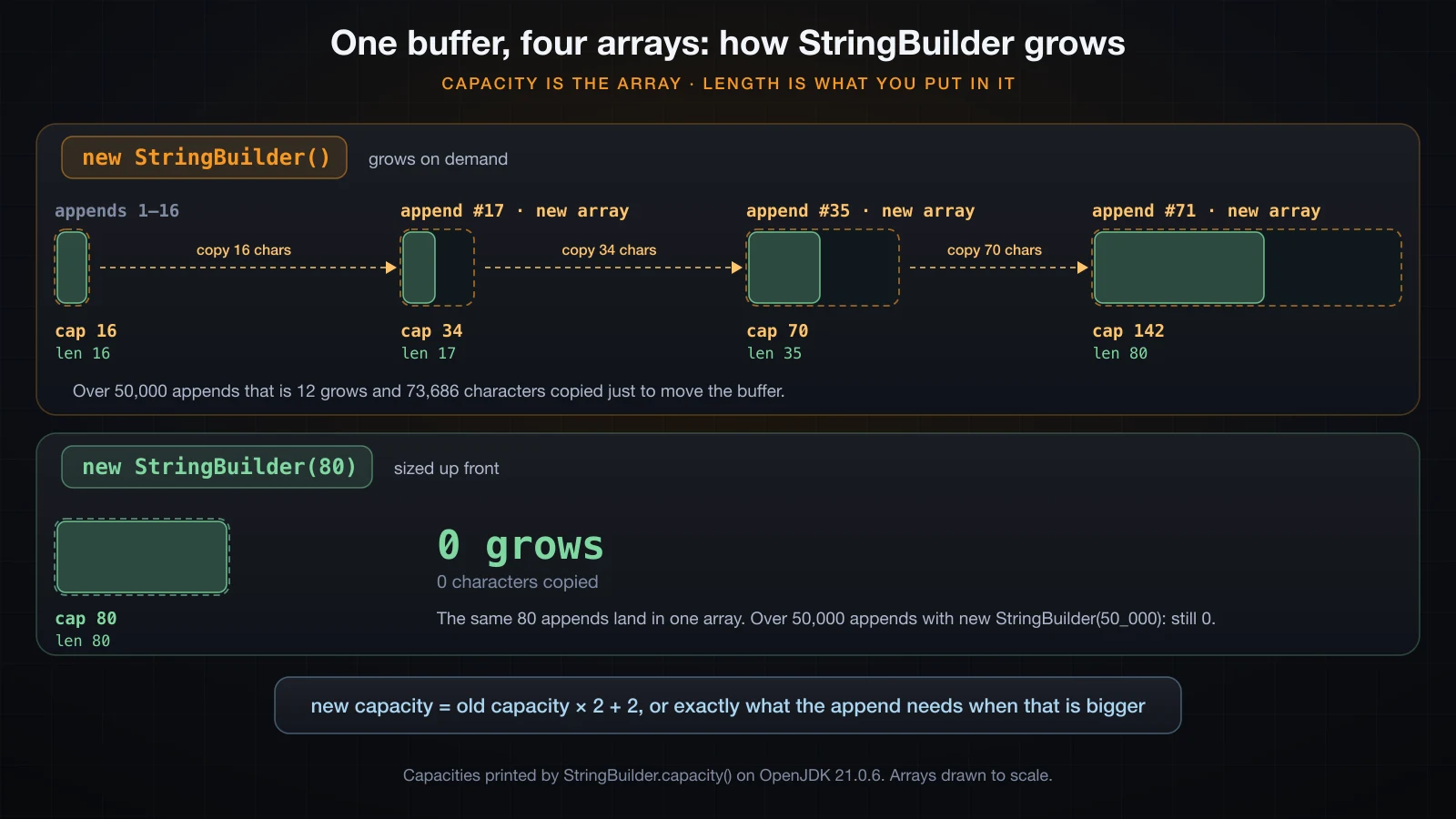 How the StringBuilder buffer grows, with real capacities