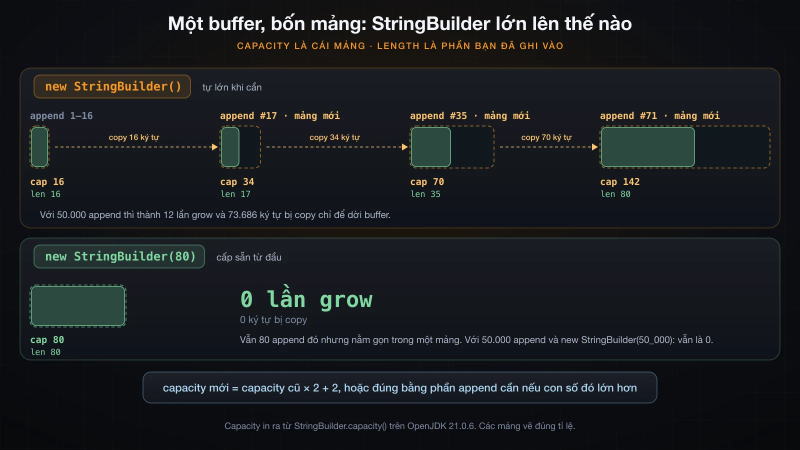 StringBuilder tăng buffer thế nào, với capacity đo thật