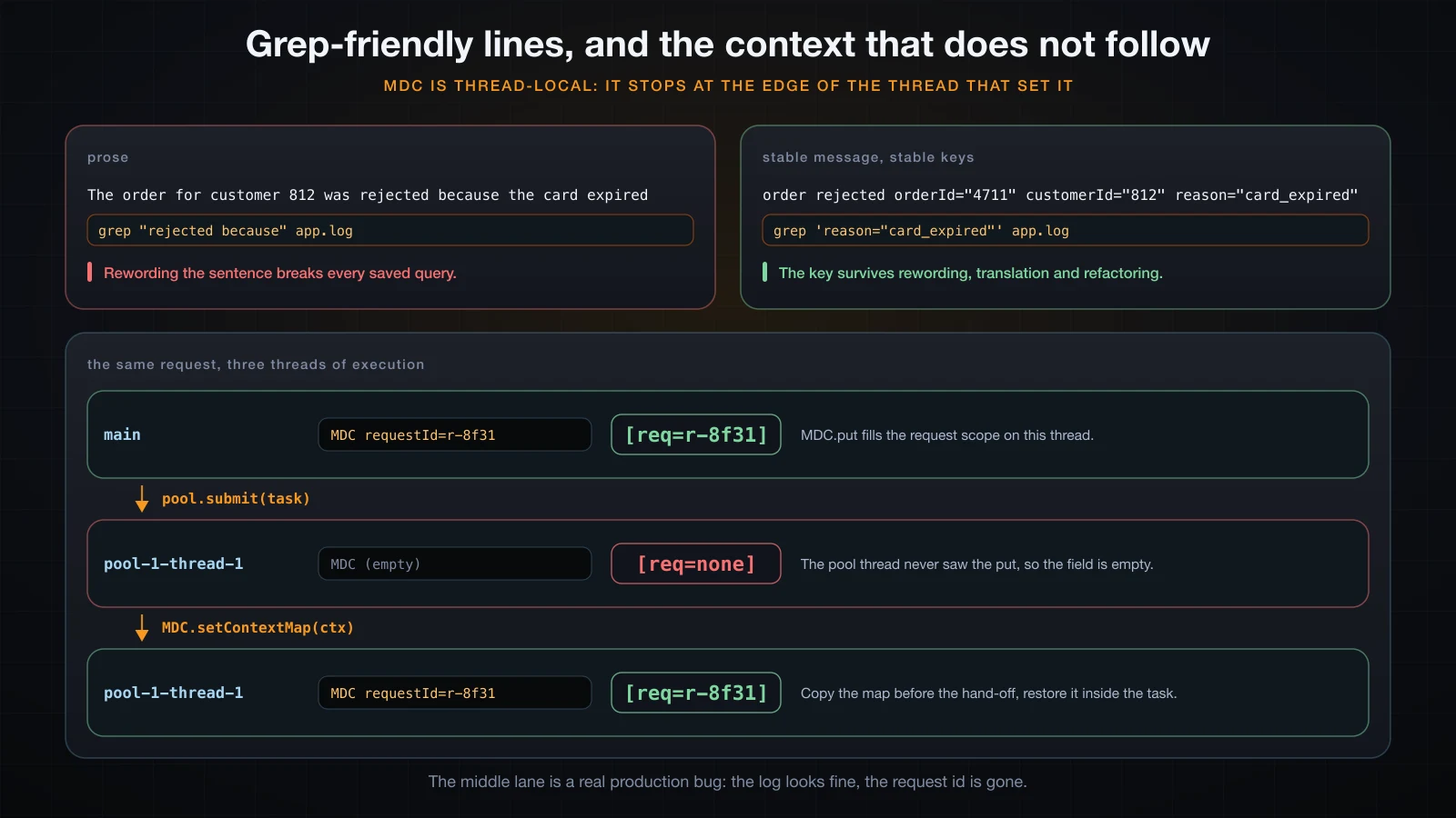Prose versus key=value, and MDC failing to cross a thread hand-off