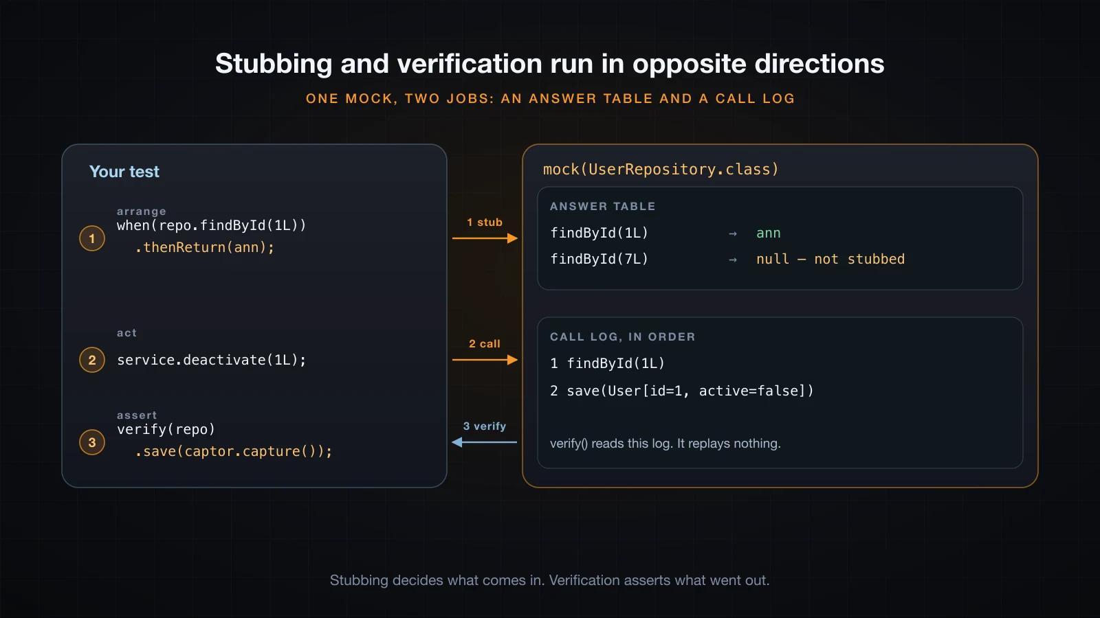 A mock as an answer table written by stubbing and a call log read by verification