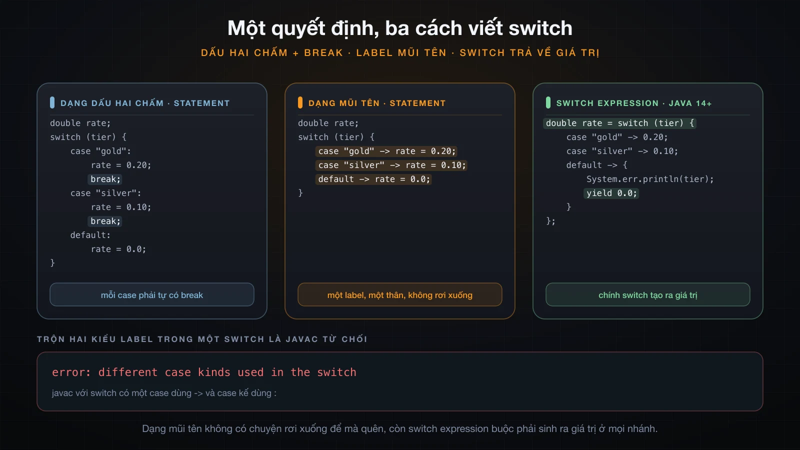 Dạng dấu hai chấm có break, dạng mũi tên, và switch expression trả về giá trị bằng yield